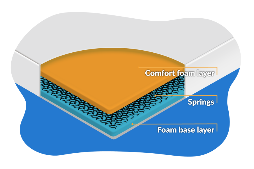 Spring mattress layers
